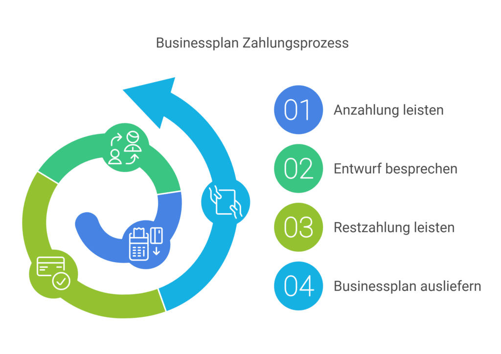 Businessplan DACH Auslieferungsprozess